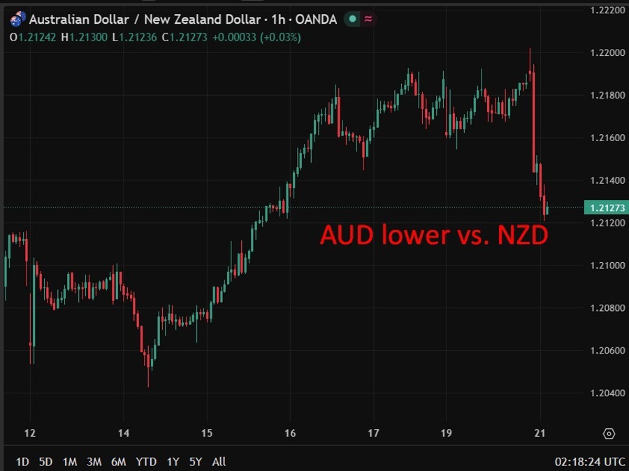 AUD lower vs NZD 21 April 2026