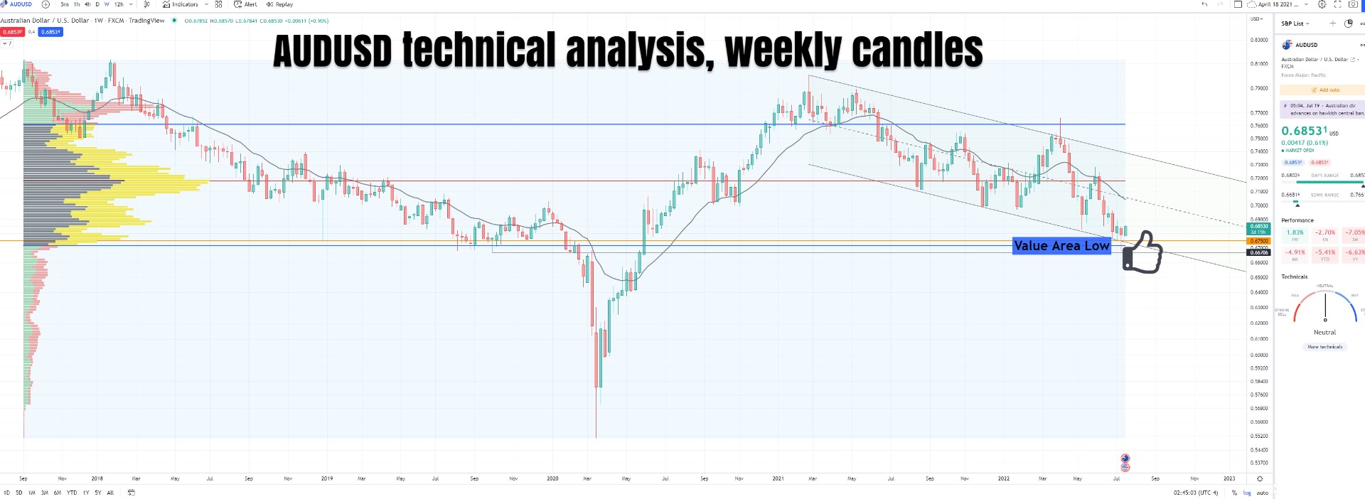 AUD technical analysis, weekly candles
