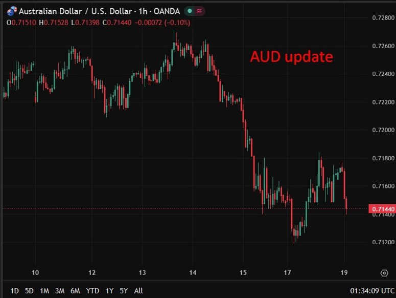 AUD update 19 May 2026