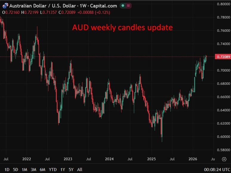AUD weekly candles update 06 May 2026