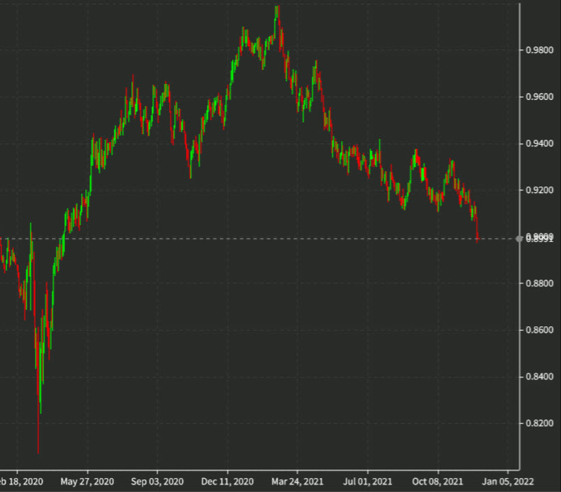 AUDCAD daily chart Dec 6, 2021