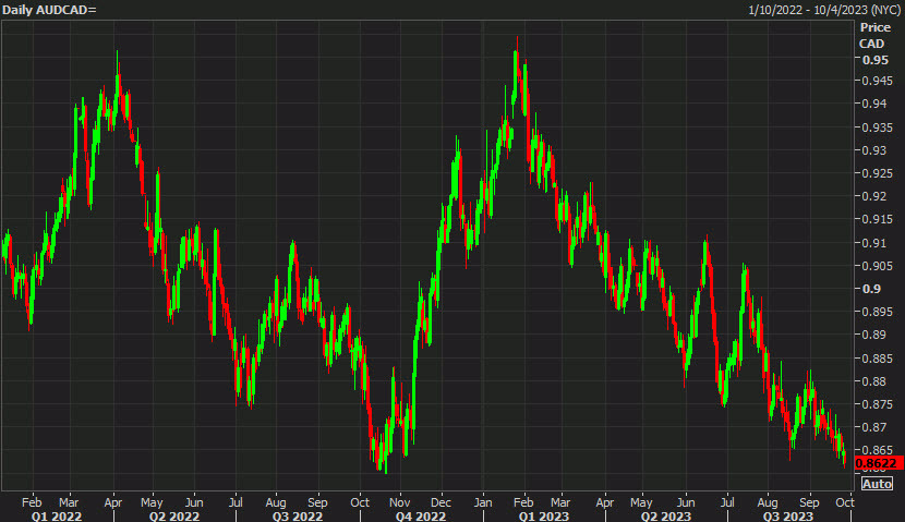 AUDCAD daily chart