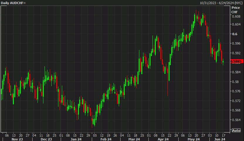 AUDCHF daily