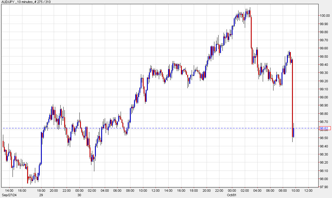 AUDJPY 10 mins