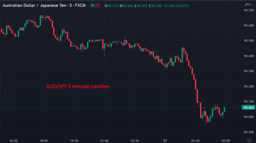 AUDJPY 5 minute candles wrap 21 April 2023
