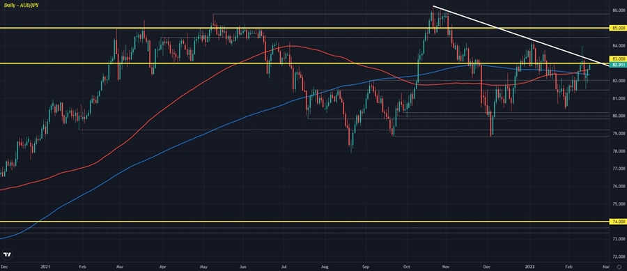 AUDJPY D1 16-02