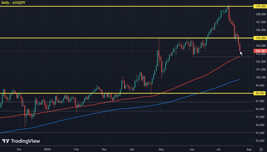 AUDJPY D1 23-07