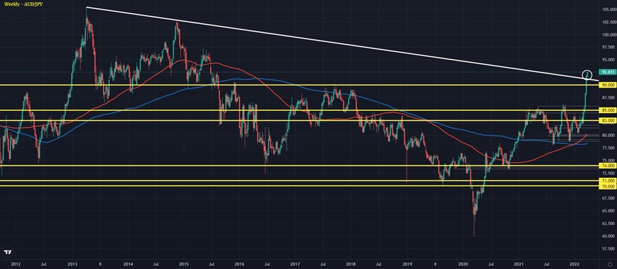 AUDJPY W1 28-03
