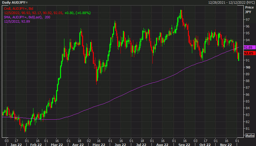 AUDJPY daily 200dma