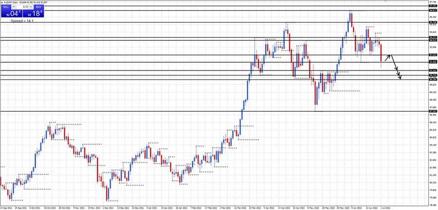 AUDJPY daily chart 03-July-2022