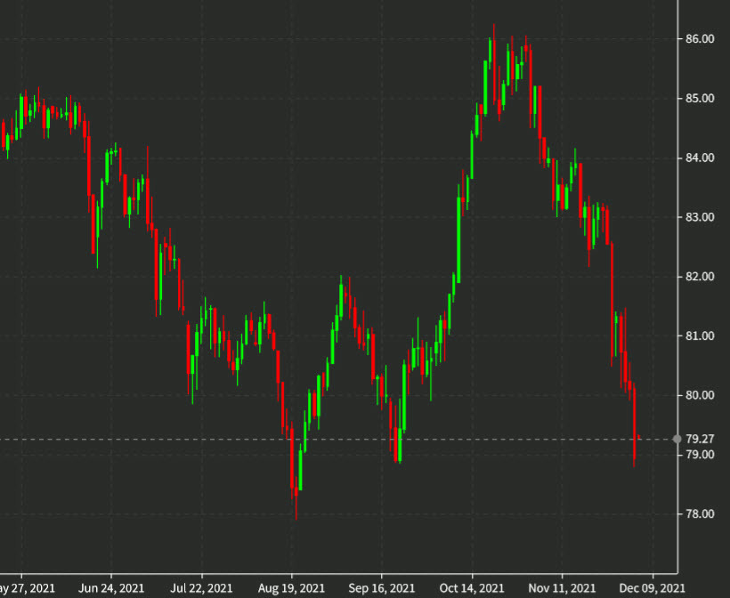 AUDJPY daily chart Dec 5