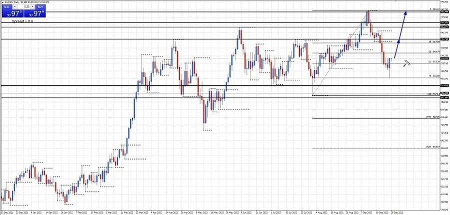 AUDJPY daily ACY