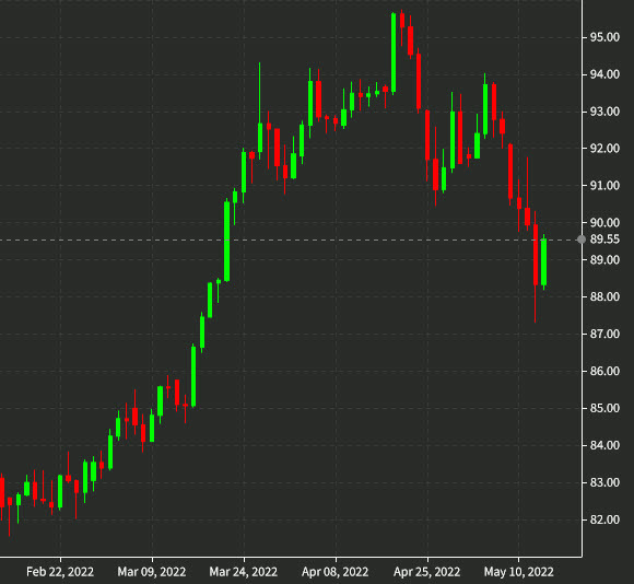 AUDJPY daily chart