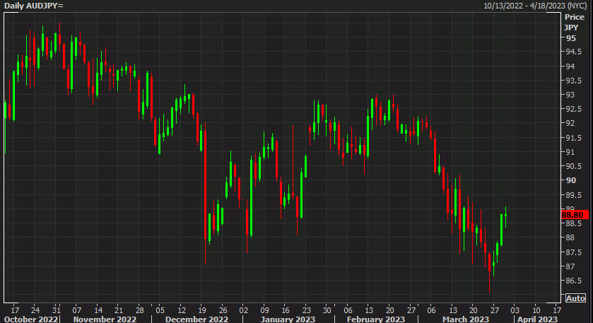 AUDJPY daily chart