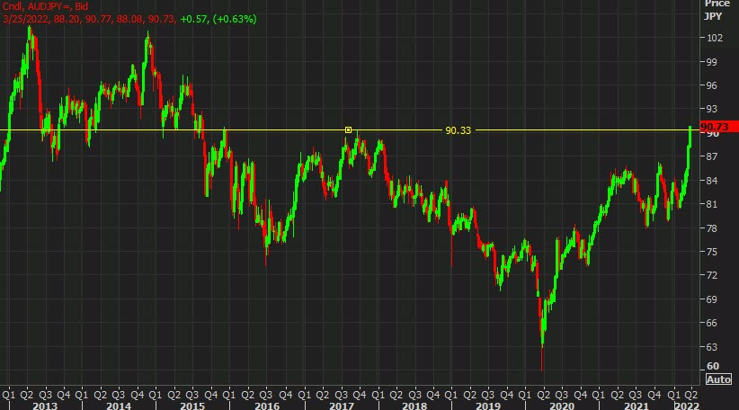 AUDJPY daily weekly chart
