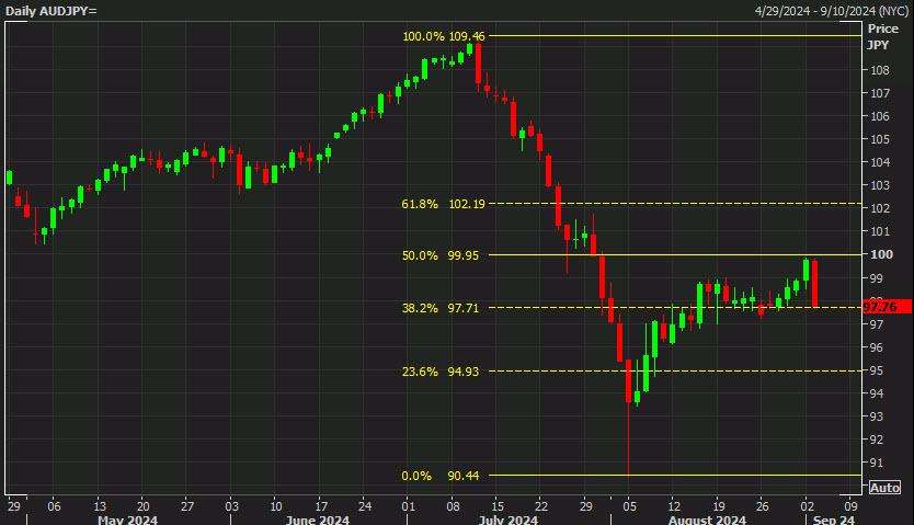 AUDJPY daily