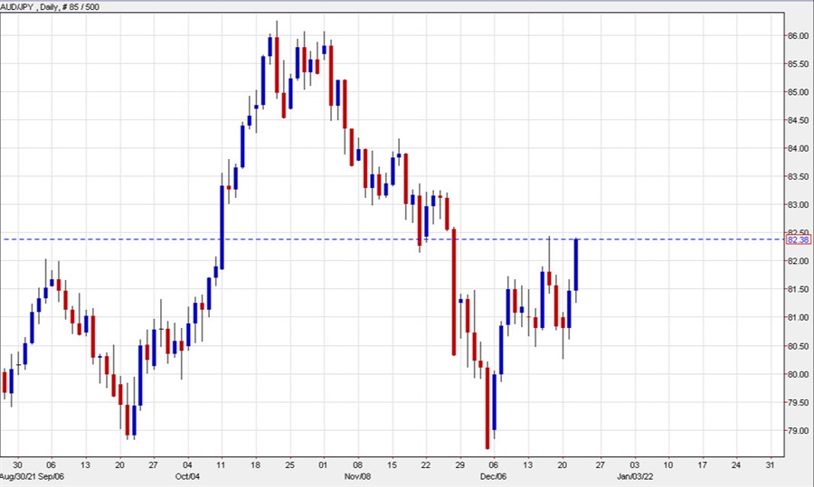 AUDJPY daily