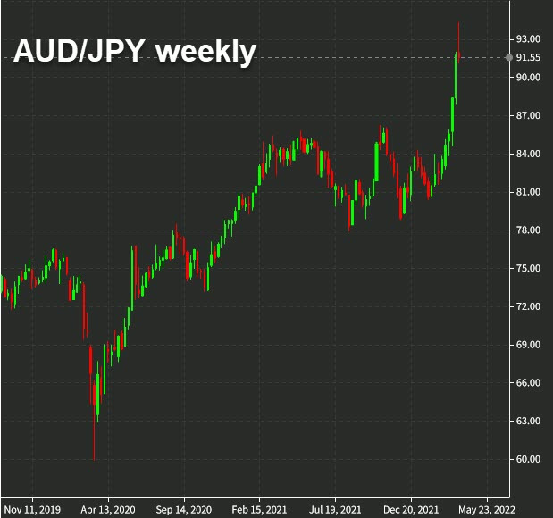 AUDJPY weekly chart