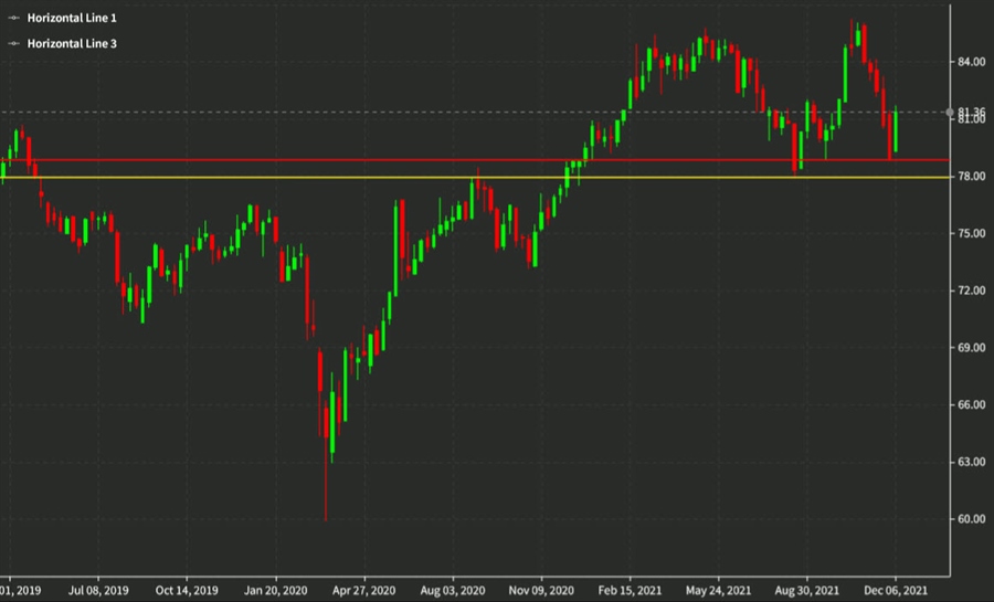 AUDJPY weekly