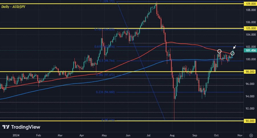 AUDJPY