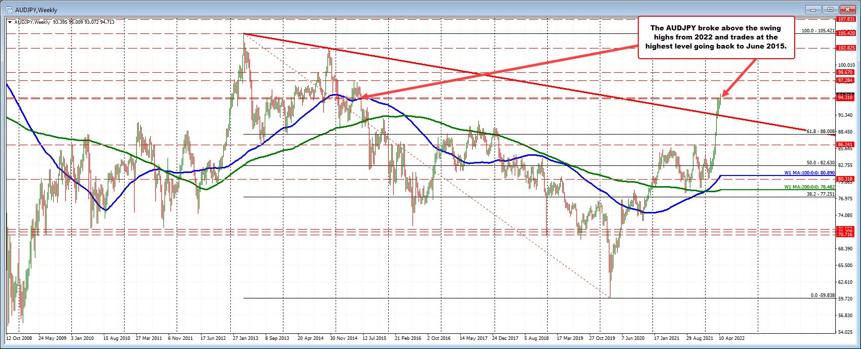 AUDJPY the biggest mover today as it breaks out | investingLive