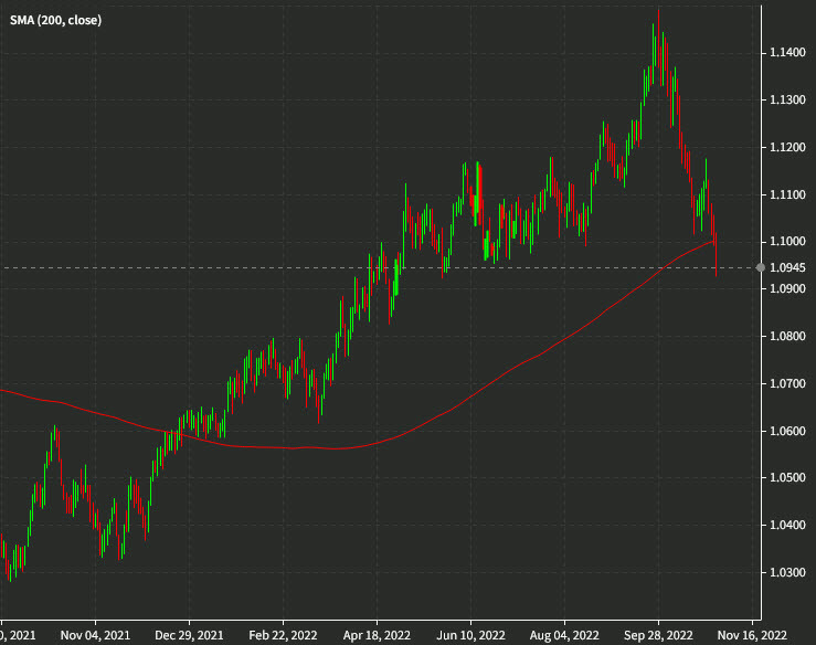 AUDNZD daily sma