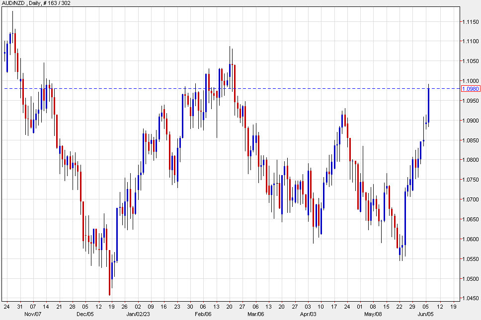 AUDNZD daily