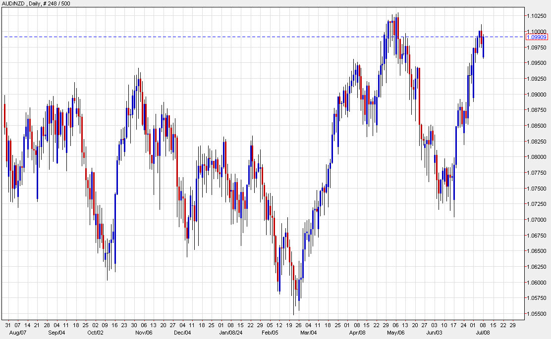 AUDNZD daily