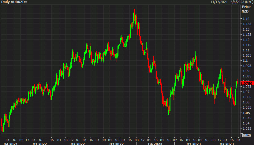AUDNZD daily