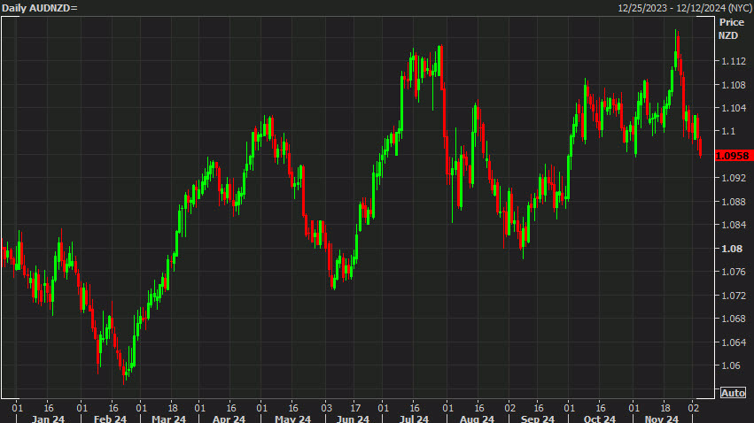 AUDNZD daily
