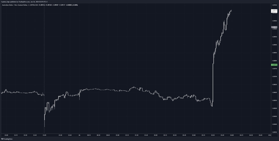AUDNZD higher on AUD CPI and NZ treasury comments