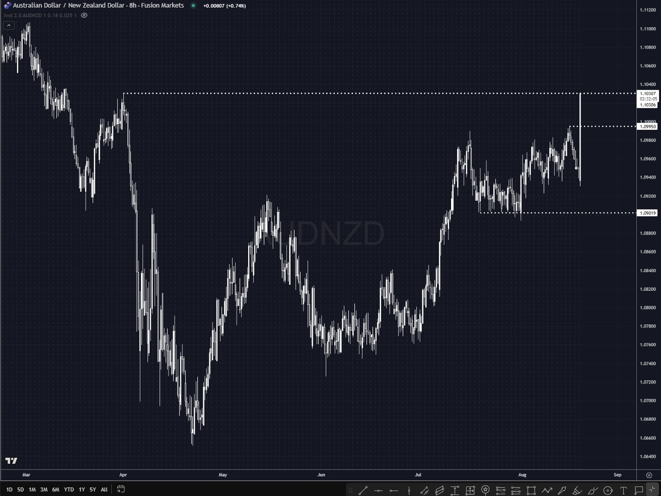 AUDNZD testing higher timeframe resistance after RBNZ | investingLive