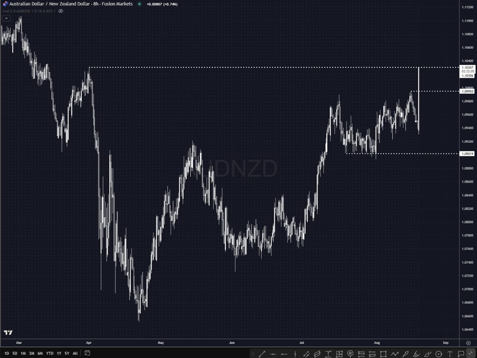 AUDNZD testing higher timeframe resistance after RBNZ