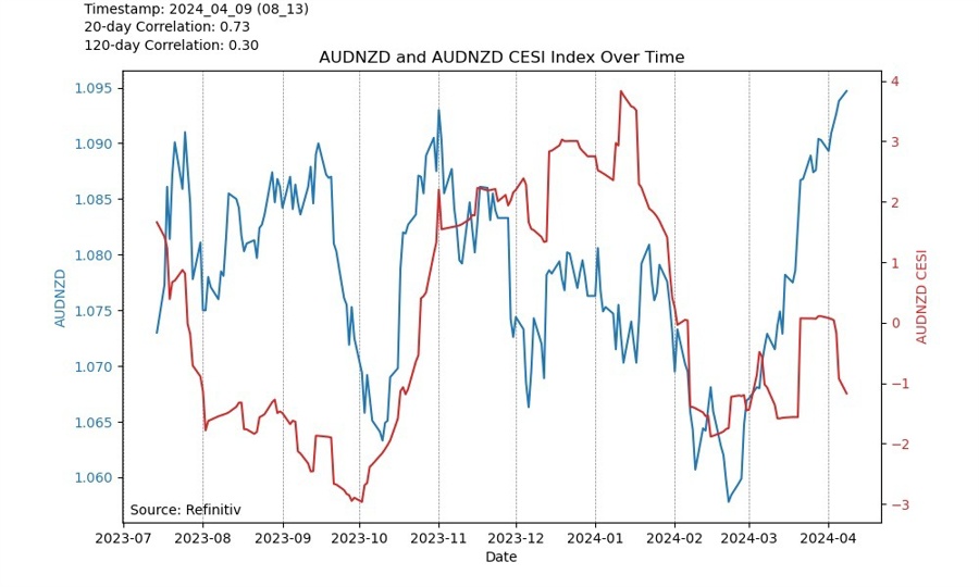 AUDNZD_CESI_2024_04_09