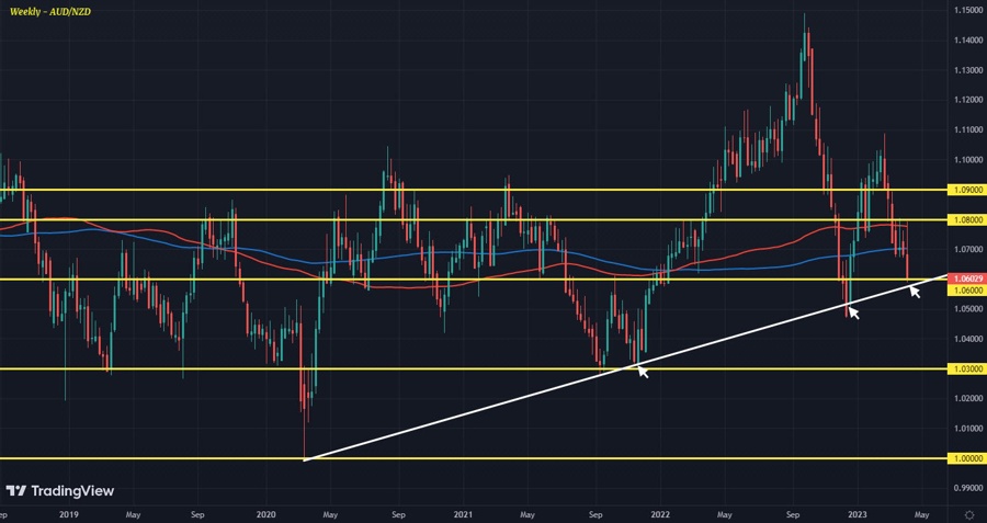 AUDNZD