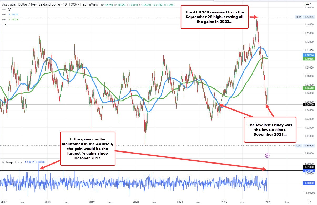 AUDNZD