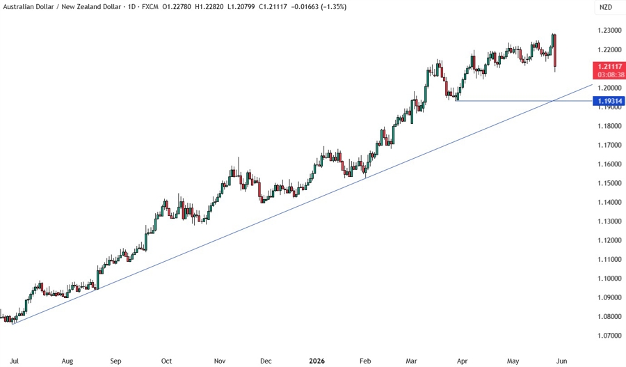 AUDNZD