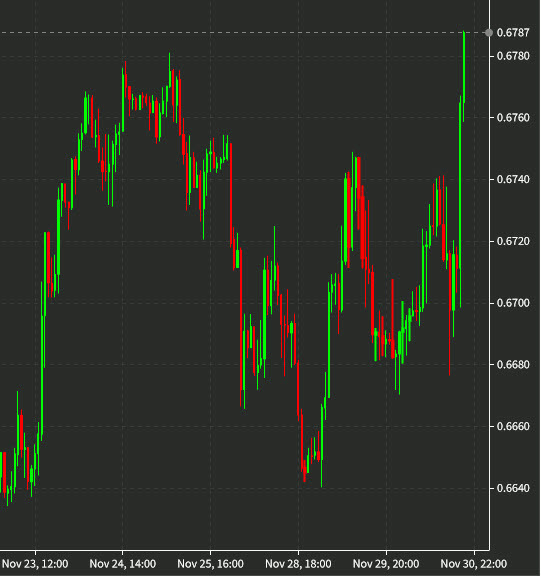 AUDUSD 1 hour