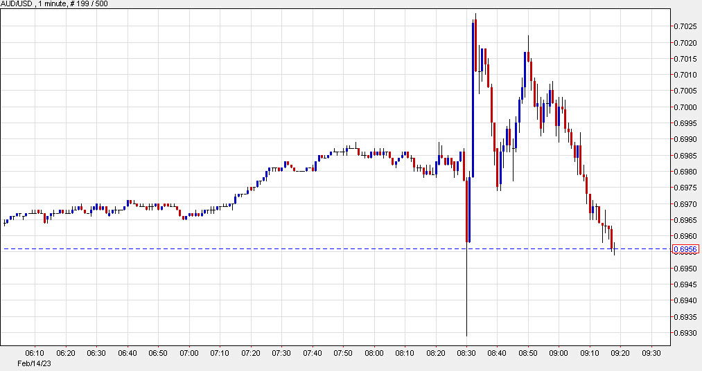 AUDUSD 1 min chart