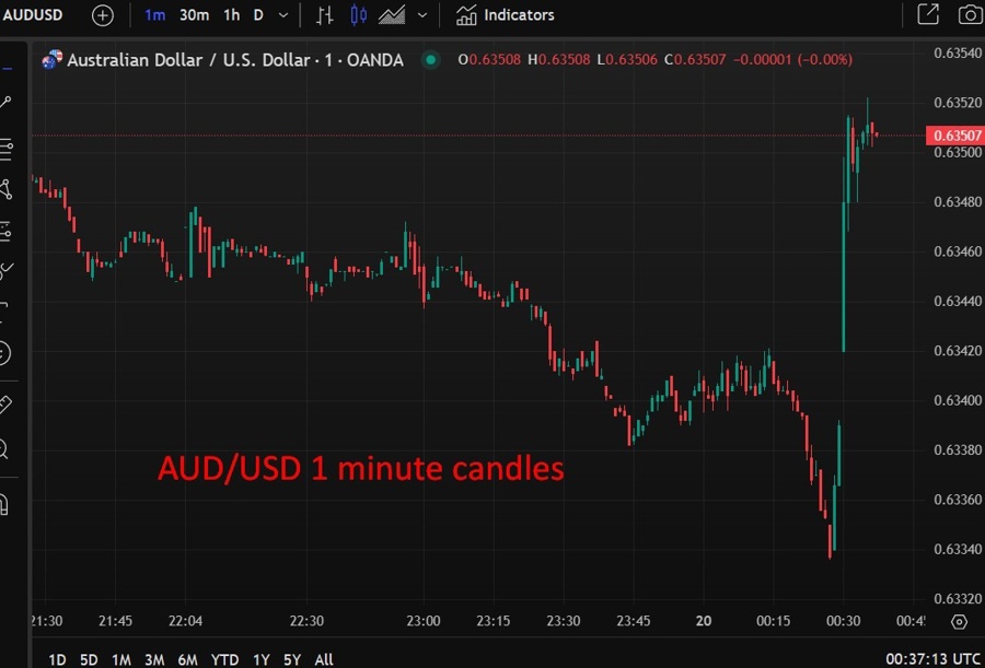 AUDUSD 1 minute candles jobs report 20 February 2025 2