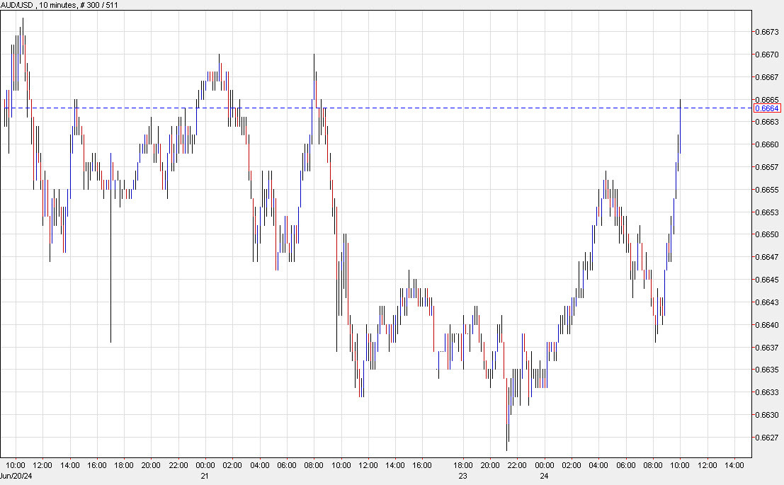 AUDUSD 10 m