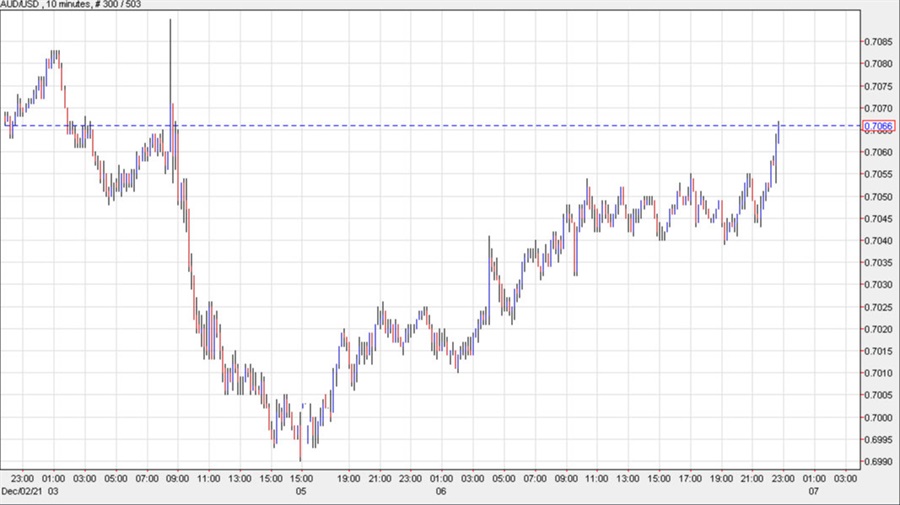 AUDUSD 10 min chart