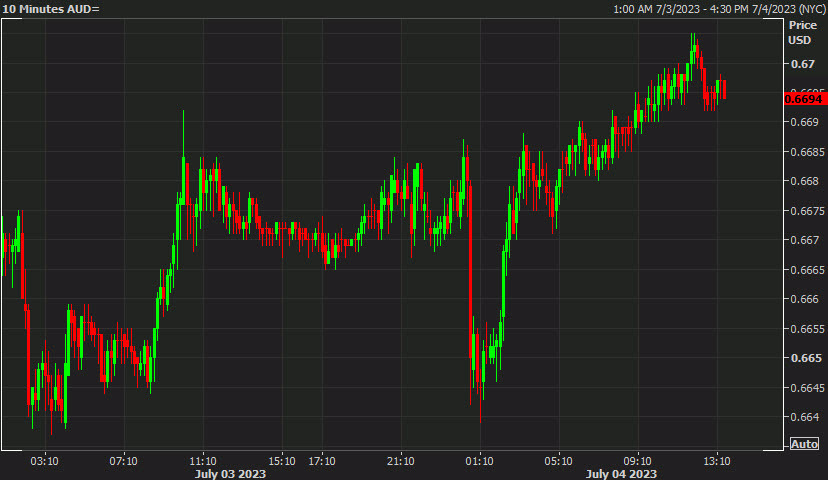 AUDUSD 10 min