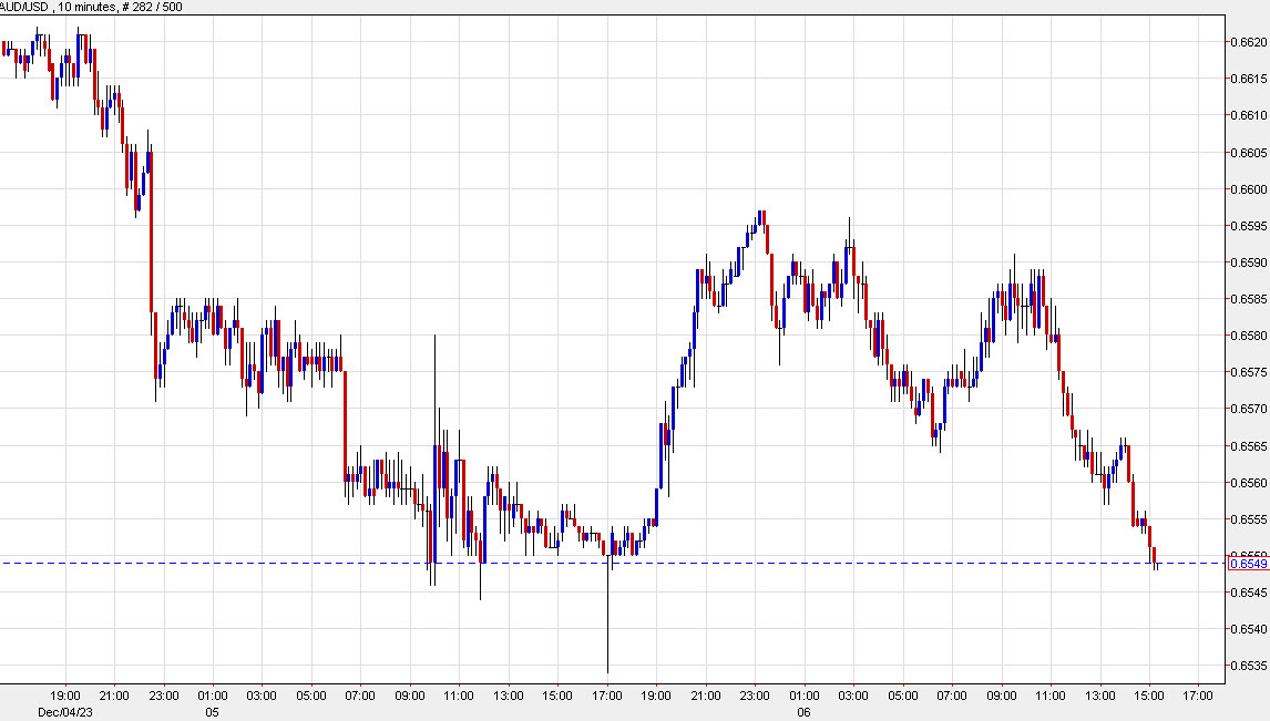 AUDUSD 10 mins