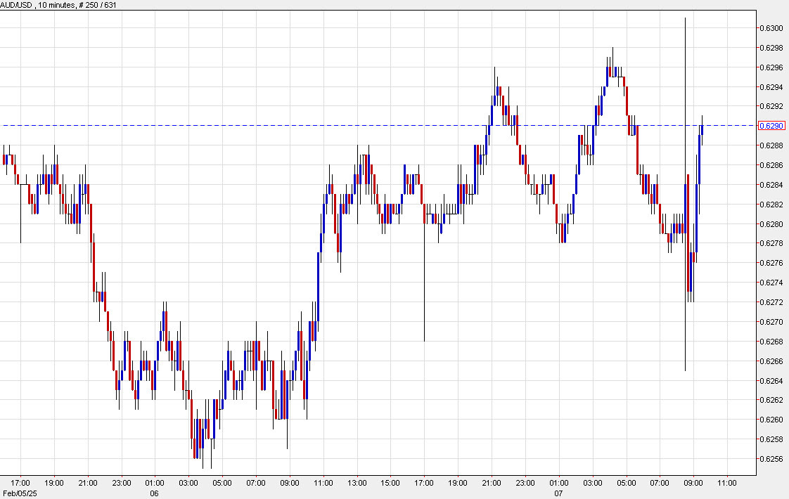 AUDUSD 10 mins