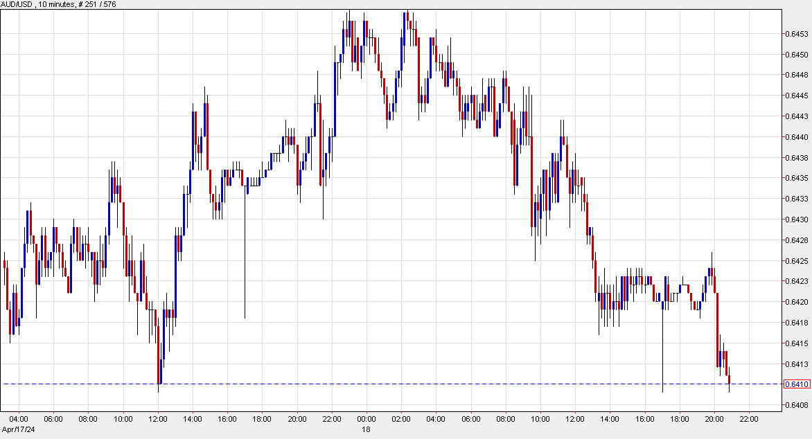 AUDUSD 10 mins