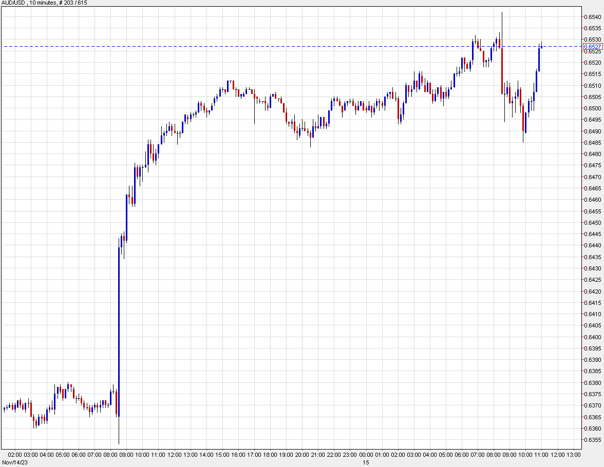 AUDUSD 10 mins