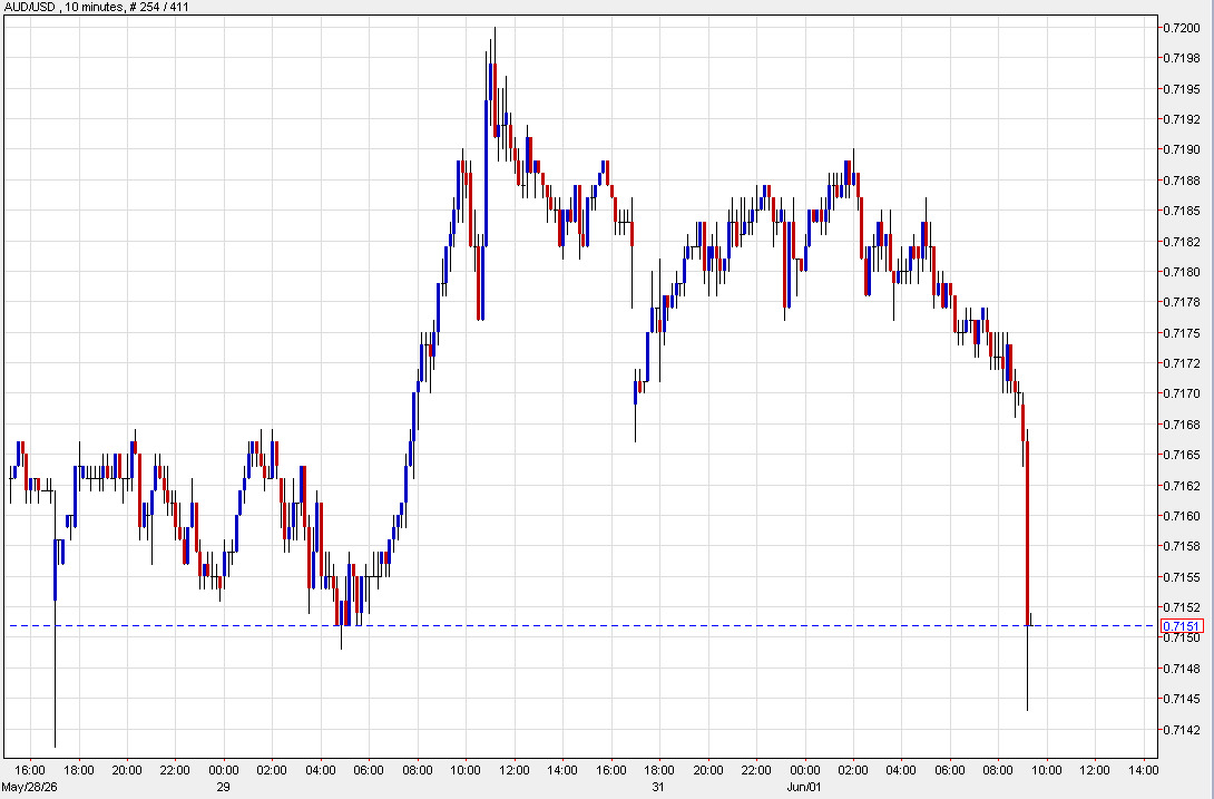AUDUSD 10 mins