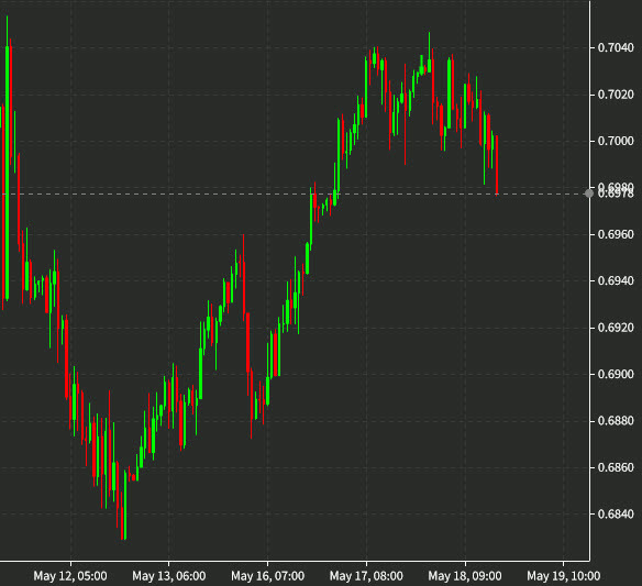 AUDUSD 10 mins