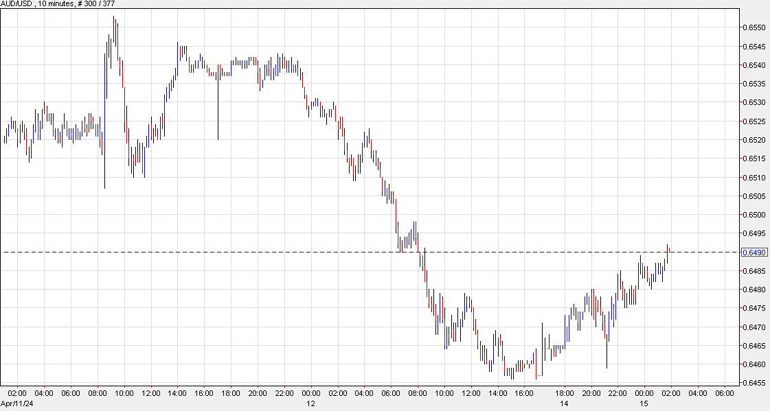 AUDUSD 10 mins